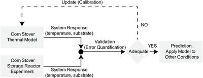 Microbial Heat and Organic Matter Loss in an Aerobic Corn Stover Storage Reactor: A Model Validation and Prediction Approach Using Lumped-Parameter Dynamical Formulation